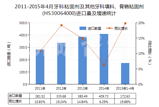 2011-2015年4月牙科粘固劑及其他牙科填料、骨骼粘固劑(HS30064000)進(jìn)口量及增速統(tǒng)計(jì)